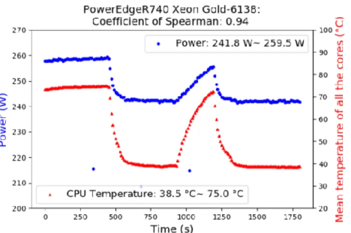 Fig. 11. Relationship between CPU Temperature and server power-PowerEdgeR740 