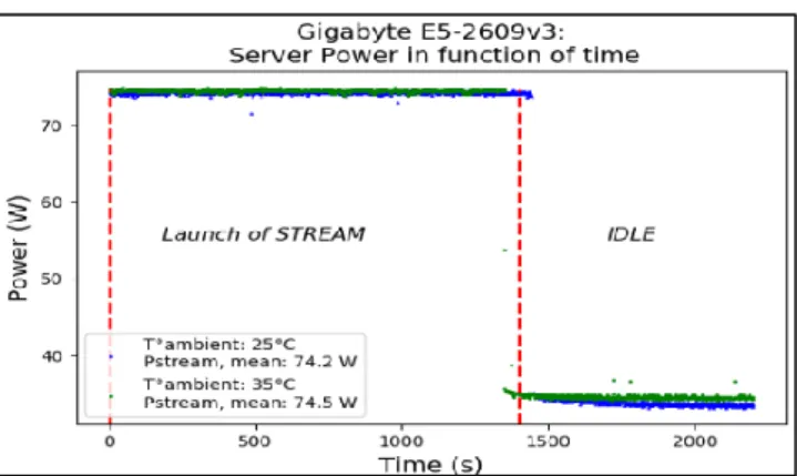 Fig. 12. Relationship between temperature of other components and server power - Gigabyte 