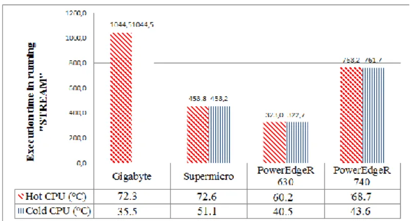 Fig. 14. Impact of CPU temperature on server performance 