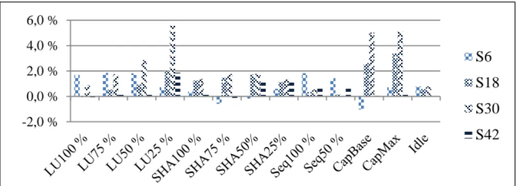 Fig. 5. Percentage of power variation for servers under two circumstances 