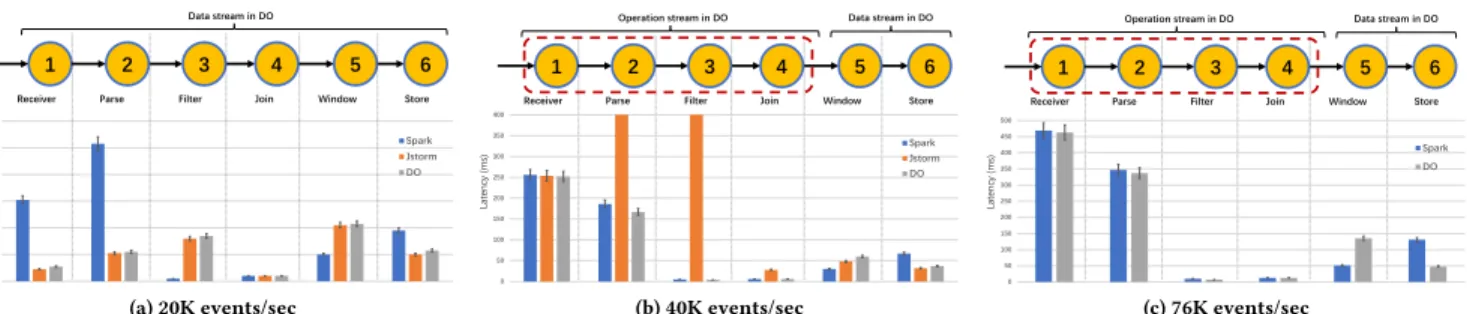 Figure 12: Latency per operation under different data arrival rates. The latency of each operation is defined as time interval from the end of the previous operation to the end of the current operation, including network transmission