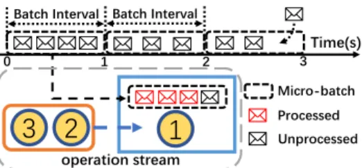 Figure 3: Two parts of synchronous time in operation stream