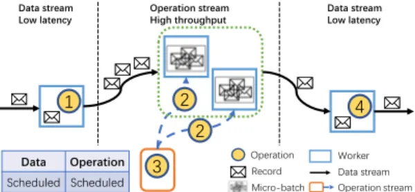 Figure 5 shows the structure diagram of DO, which integrates two paradigms. As we analyzed in Section 2.1, operation stream should be adopted for data burst to avoid long network transmission time and data stream is a better choice for remaining operations