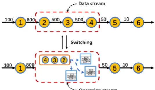 Figure 7: Switch between operation stream and data stream range with a lower records magnification that satisfies Equation 8.