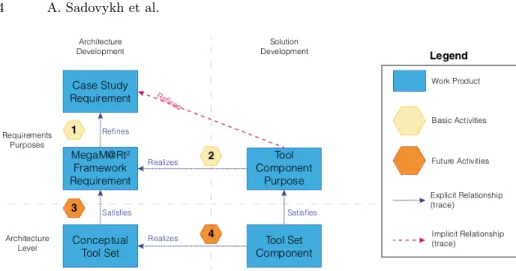 Fig. 1. Overview of the Architecture and Development process in MegaM@Rt2.