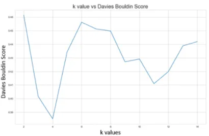 Fig. 3: k value vs Davies Bouldin Score