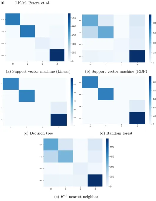 Fig. 4: Confusion matrices of classification models