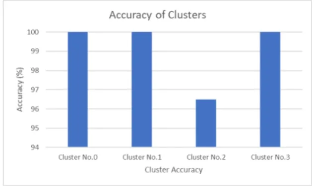 Fig. 5: Accuracy of clusters