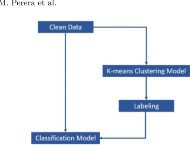 Fig. 1: Labeling dataset using Kmeans clustering Algorithm