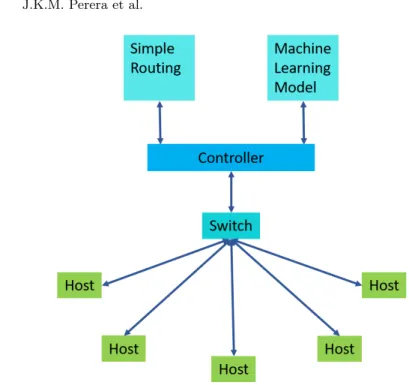 Fig. 2: SDN Testing platform