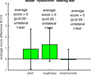 Figure 6.  AVERAGE DIFFERENCE BETWEEN THE SCORE AFTER  28  DAYS  OF PRODUCT APPLICATION  ( DATE  t 28 )  AND THE SCORE BEFORE APPLICATION OF 