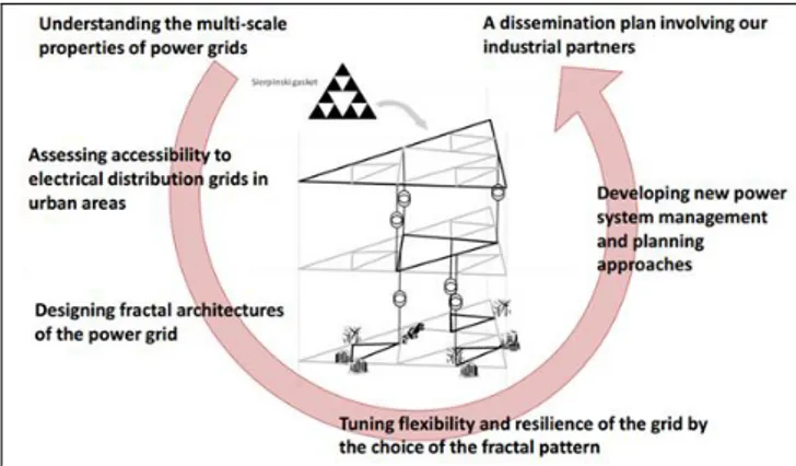 Fig. 1: Research directions of the Fractal Grid approach  Multiscale approaches can also be used to analyze power  transmission  as  distribution  systems