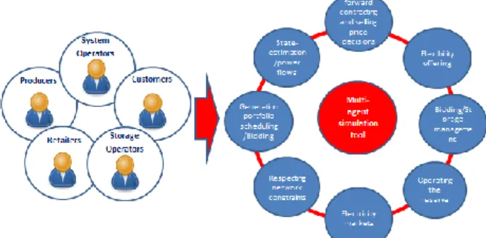 Fig. 2: Illustration of the multi-agent tool for the simulation of  different functionalities in a multi-actor environment