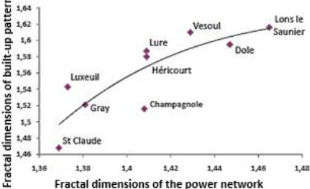 Fig.  3:  Fractal  dimensions  of  built-up  patterns  versus  distribution grid for different towns 