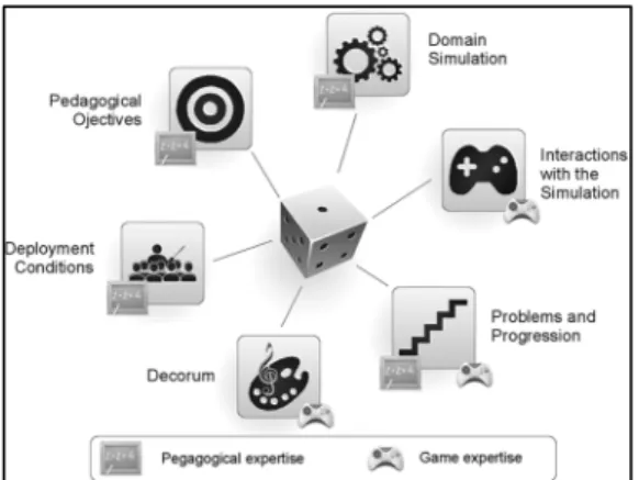 Figure 1: The 6 facets of serious game. 