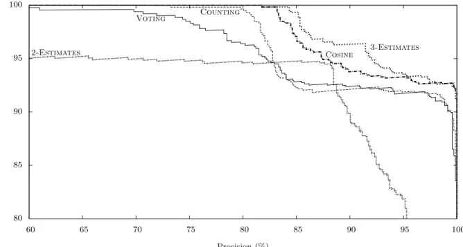 Figure 3: Precision-recall curve for the synthetic dataset
