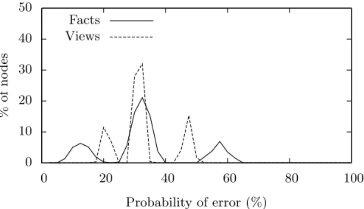 Figure 1: Distribution of errors on synthetic dataset