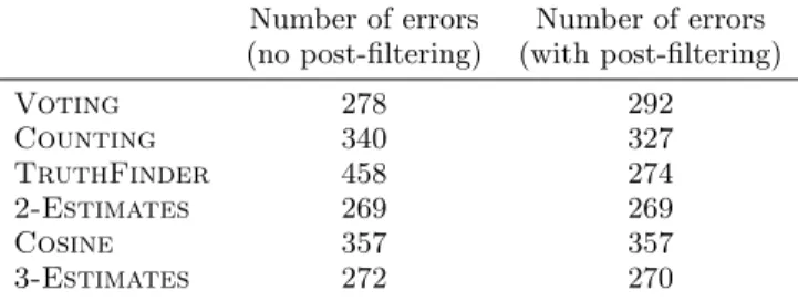 Figure 2 shows the confidence on the prediction that the fact is true for the facts according to their correctness on this dataset