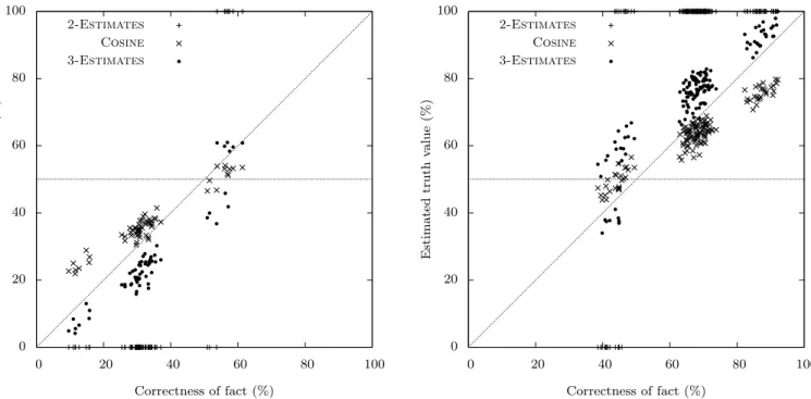 Figure 2: Confidence that the fact is true (left: false facts, right: true facts) with respect to correctness, for the synthetic dataset