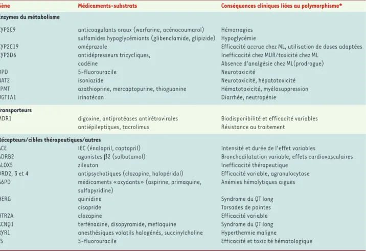 Tableau I. Exemples de polymorphismes génétiques affectant la réponse aux médicaments