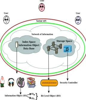 Fig. 2. Network of Information Mail Service