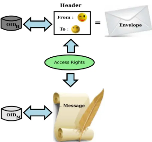 Fig. 3. NetInf Email Message Format