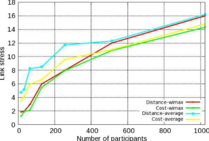 Fig. 5. Linkstress of the extended simulation scenario with 2 real WiMAX terminals.