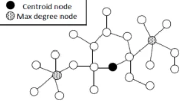 Fig. 1. The max degree nodes are not at the center of the region. The closeness centrality of this node is thus less.
