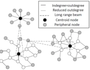 Fig. 2. Nodes beamforming towards different region’s centroid. The maximum gradient value for lateral inhibition is 3.
