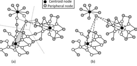 Fig. 3. a) One component with three regions when gradient=3. Here node i can create beam towards centroid j or k, but because its distance to k is more node i creates beam towards centroid k