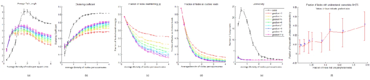 Fig. 4. Results obtained for different gradient size, 3-10, with omnidirectional average path length and clustering coefficient shown