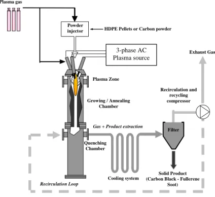 Figure 1: Overall picture of the  3-phase AC plasma reactor (2  meters high). 