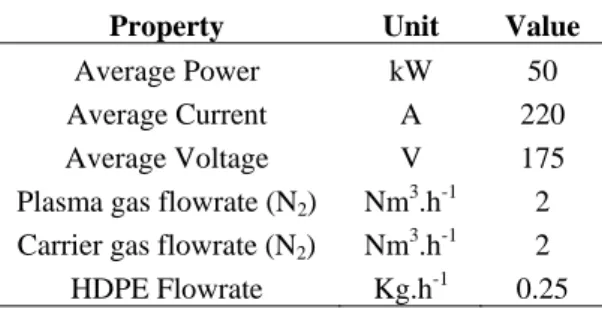 Table 1: Main operating conditions for the synthesis of carbon black from HDPE used as  carbonaceous precursor (average error ± 10%)