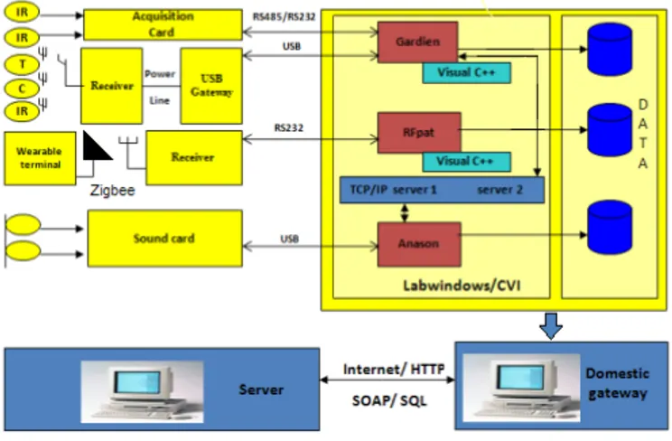 Figure 2 shows the software architecture of the multimodal platform EMUTEM. It provides a general user interface which encapsulates the Anason subsystem