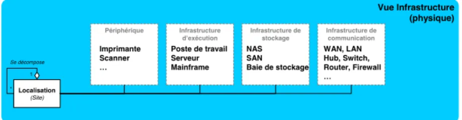 Figure 8. Les concepts simplifiés de la Vue Infrastructure selon DISIC