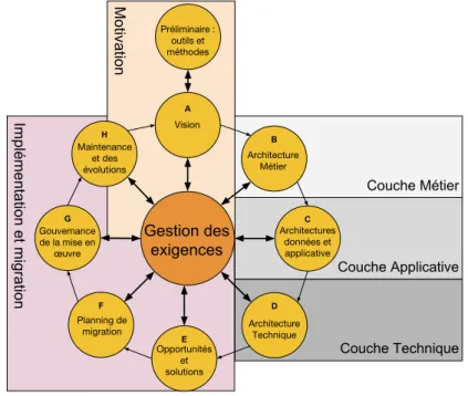 Figure 1. Le cycle ADM du cadre d’architecture d’entreprise TOGAF visions métier et technique (business/IT) pour maintenir le patrimoine applicatif en phase avec l’évolution des métiers