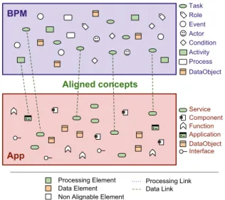 Figure 5. Complétude Activités de Processus/Service applicatif