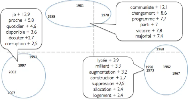 Figure 2: Principales spécificités lexicales des Professions de foi de femmes par périodes (versus les  hommes) 1958-1973 ; 1978-1988 ; 1993-2007 