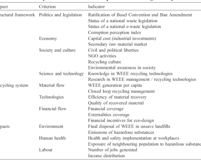 Table 3.  Indicator system to measure and compare WEEE management systems 