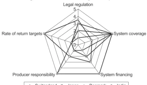 Table 5.  Comparison of WEEE management systems 