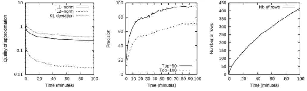 Fig. 1. Performance of our algorithm for the query α prop on DBpedia