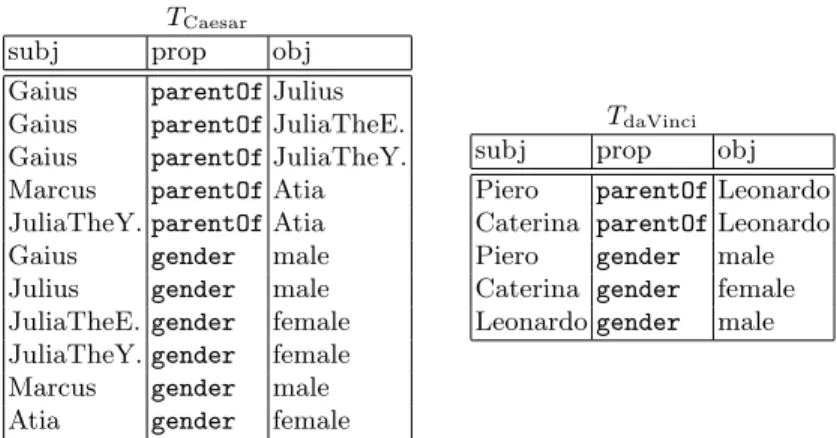 Table 1. A toy example with 2 triplestores with FOAF properties