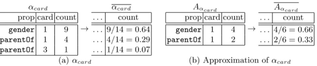 Table 4. α card (T Caesar ∪ T daVinci ) and its approximation