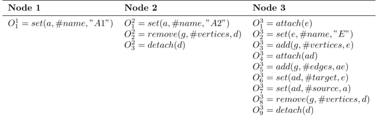 Table 1: Summary of Operations at Nodes 1, 2, and 3.