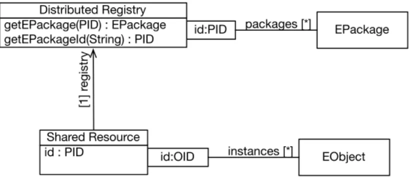 Figure 2: Distributed Registry