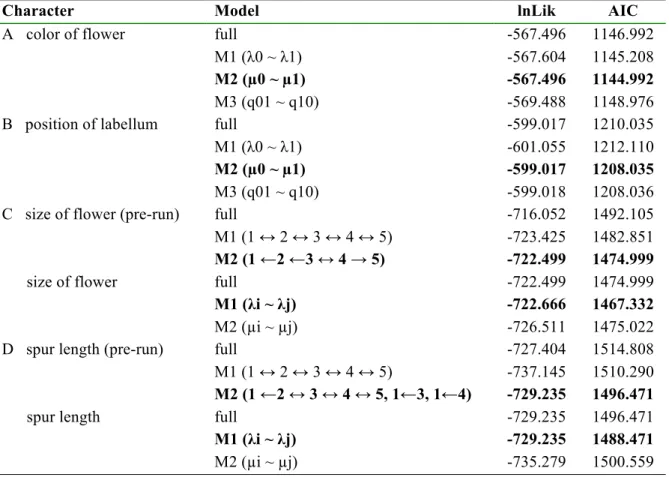 Table  1.1.  Comparaison  of  diversificaiton  model  used  for  the  BiSSE  and  MuSSE  analyses