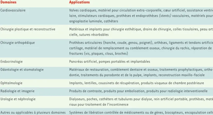 Tableau I. Domaines d’application des biomatériaux.