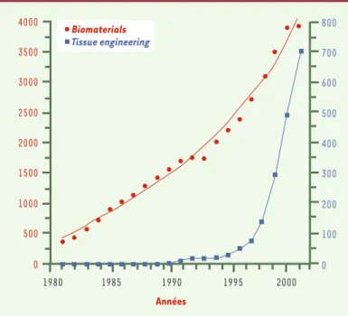 Figure 1. Citations annuelles depuis 1982 des termes Biomaterials (en rouge) et Tissue  engineering (en  bleu)  dans  la  base  de  données  Pubmed de  la  United States National Library of Medicine (http ://www.ncbi.nlm.nih.gov/)