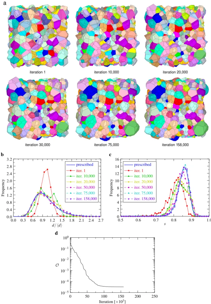 Figure 8: Tessellation generation from grain-growth properties. (a) Tessellations at several optimization stages up to the final iteration (158,000), (b) evolution of the size distribution, (c) evolution of the sphericity distribution and (d) evolution of 