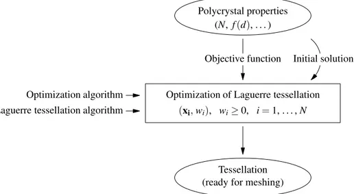 Figure 2: Principle of tessellation generation from polycrystal properties. The optimization of Laguerre tessellation and its associated algorithms are described in Section 2